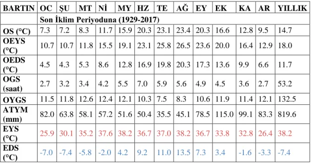 Tablo 3.1. Trabzon ilinin meteorolojik verileri 