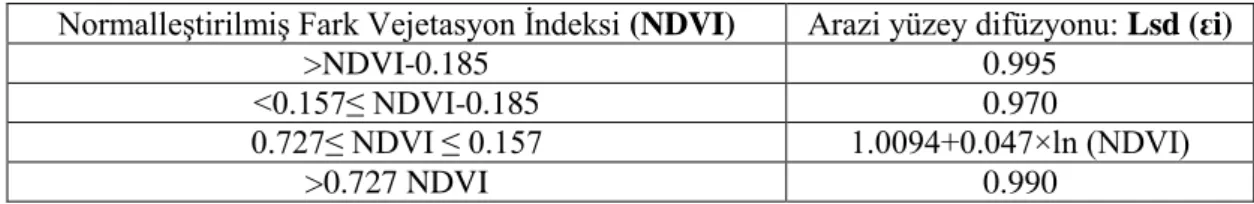 Tablo 3.7. Normalleştirilmiş farklı vejetatif indeksi kullanarak arazi yüzey difüzyonu tahmin  Normalleştirilmiş Fark Vejetasyon İndeksi (NDVI)  Arazi yüzey difüzyonu: Lsd (ԑi) 
