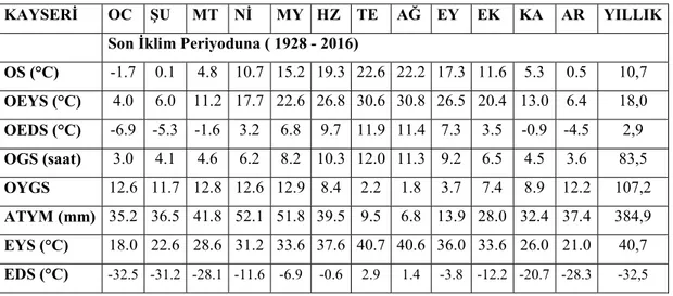 Tablo 3.8. Kayseri ilinin ortalama meteorolojik verileri  