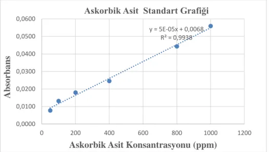 Şekil 3.3. Askorbik asit standart grafiği 