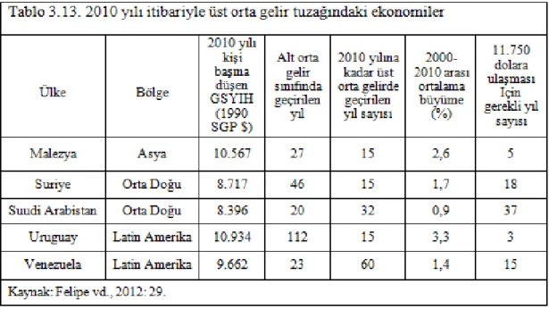 Tablo  3.13’ü  incelediğimizde,  üst  orta  gelir  tuzağında  olan  beş  ülkenin  2’si  Orta  Doğu’da, 2’si Latin Amerika’da ve 1’i Asya’da bulunmaktadır