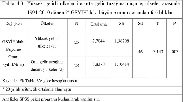 Tablo  4.3.  Yüksek  gelirli  ülkeler  ile  orta  gelir  tuzağına  düşmüş  ülkeler  arasında  1991-2010 dönemi* GSYİH’daki büyüme oranı açısından farklılıklar 