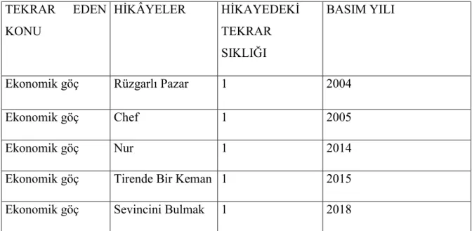 Tablo 11.  TEKRAR  EDEN  KONU  HİKÂYELER  HİKAYEDEKİ TEKRAR  SIKLIĞI  BASIM YILI 