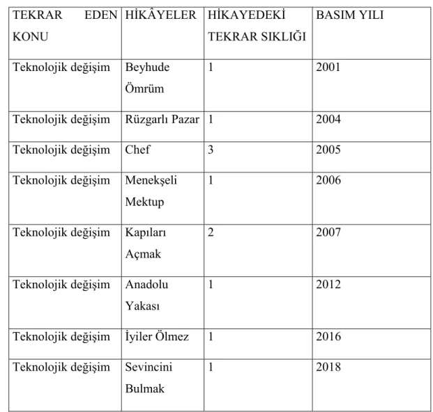 Tablo 4.  TEKRAR  EDEN  KONU  HİKÂYELER  HİKAYEDEKİ  TEKRAR SIKLIĞI  BASIM YILI 