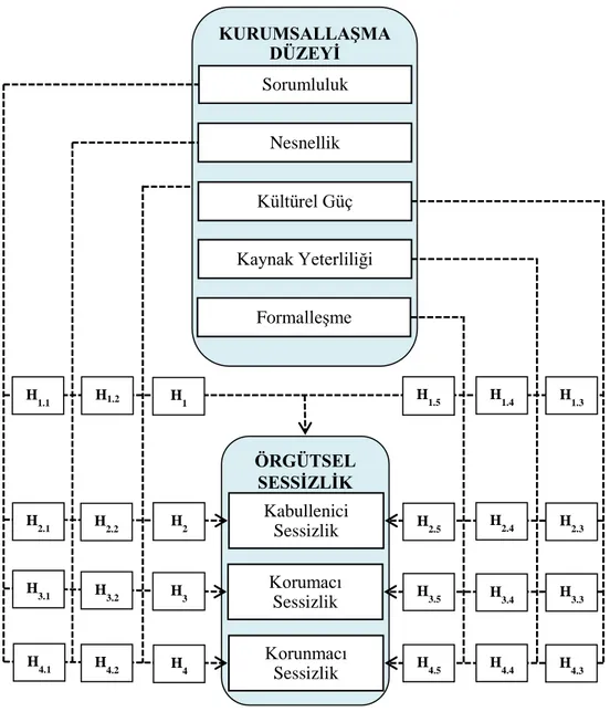 ġekil 3. AraĢtırmanın modeli 