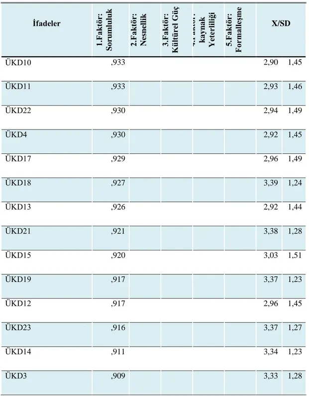 Tablo 2.Üniversite kurumsallaşma düzeyine ilişkin faktör analizi 