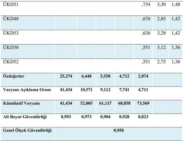 Tablo  2‟deki  faktör  analizi  sonuçlarına  göre,  Kaiser-Meyer-Olkin  değeri  örneklem  hacminin  yeterliliğini  KMO=0,958,  Bartlett  testi  ise  faktör  analizinin  uygulanabilirliğini  (χ2  =27283,251;  p&lt;0,000)  ortaya  koymuĢtur