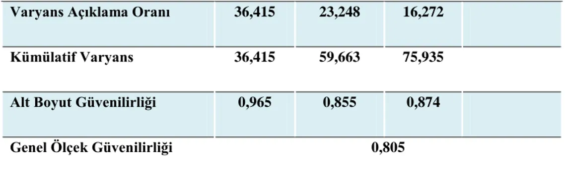 Tablo  3‟teki  faktör  analizi  sonuçlarına  göre,  Kaiser-Meyer-Olkin  değeri  örneklem  hacminin  yeterliliğini  KMO=0,881,  Bartlett  testi  de  faktör  analizinin  uygulanabilirliğini  (χ2  =3505,668;  p&lt;0,000)  ortaya  koymuĢtur