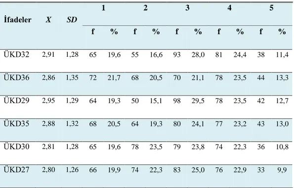 Tablo  6‟da  katılımcıların,  üniversite  kurumsallaĢma  düzeyinin  alt  boyutu  olan  nesnellik  düzeyine  iliĢkin  ifadelere  verdikleri  cevapların  frekans,  yüzde  değer,  aritmetik ortalama ve standart sapma değerleri sunulmuĢtur