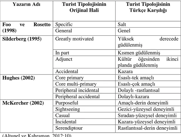 Tablo  3’de,  turist  tipolojilerinin  yazarları,  orijinal  isimleri  ve  bu  çalışmanın  yazarlarınca önerilen Türkçe karşılıkları sıralanmıştır