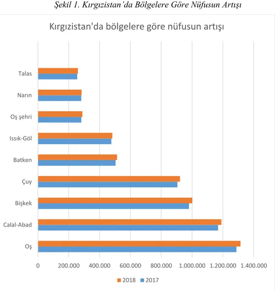 Şekil 1. Kırgızistan’da Bölgelere Göre Nüfusun Artışı 