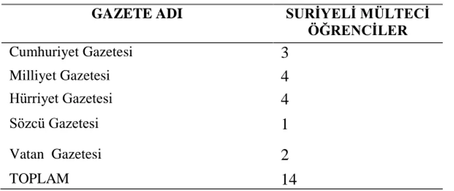 Tablo  9.  Suriyeli  mülteci  öğrencilerle  ilgili  haberlere  yer  veren  gazeteler  ve  haber                    sayıları 