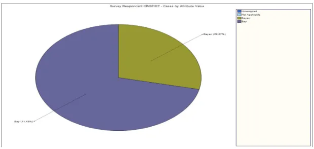 Grafik 2.1 Görüşülen öğretmenlerin cinsiyetleri 