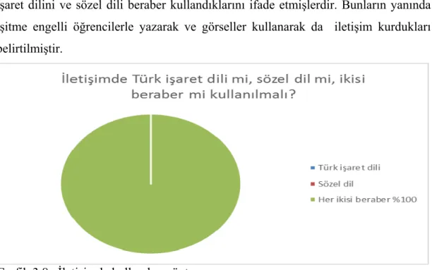Grafik 3.8.  İletişimde kullanılan yöntem 