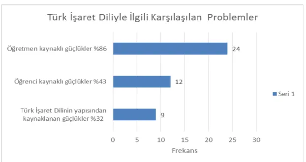 Grafik 3.9. Türk işaret diliyle ilgili karşılaşılan problemler 