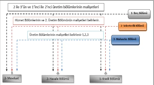 Şekil 1.1. Hizmet merkezlerinin maliyetlerinin yukarıdan aşağıya dağıtımı 