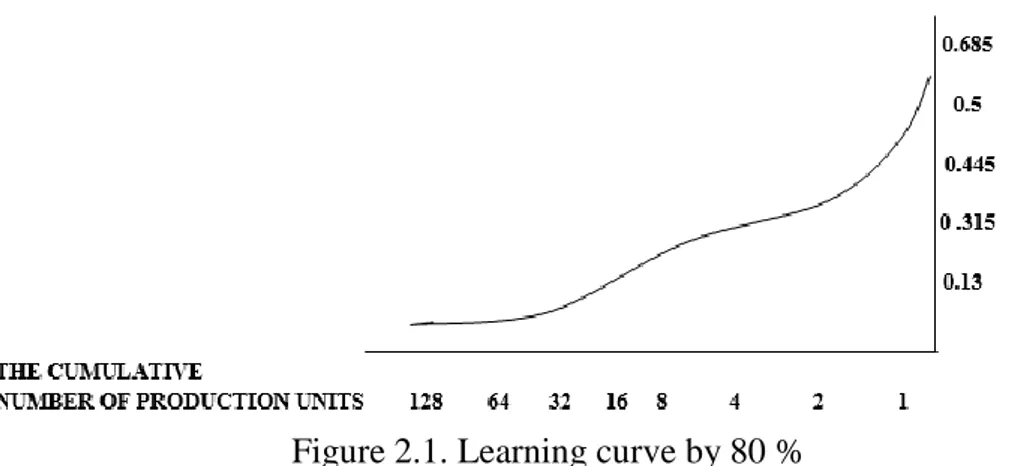 Figure 2.1. Learning curve by 80 %