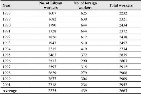 Table 4.1. Development  of national and foreign labor and total workers at the Arab  Cement Company in the period (1988-2001) 