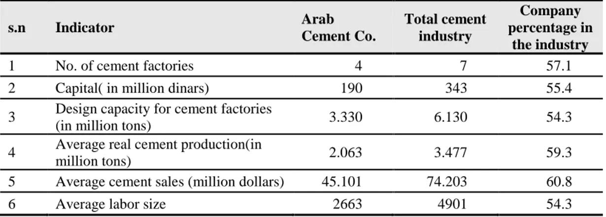 Table 4.3. Economic importance of ArabCement Co. On cement manufacturing level  in the period (1988-2001)  s.n  Indicator  Arab  Cement Co
