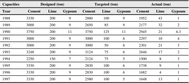 Table  4.4.  Production  capacities  for  products  of  ArabCement  Co.  (cemen,  lime,  gypsum) in (1988-1997) 