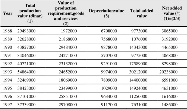 Table 4.7. Net and total added value for ArabCement Company in (1988-1997) 