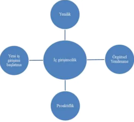 Şekil 2.2. İç girişimcilik boyutları  2.2.3.1. Yenilik 