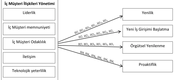 Şekil 4.1. Araştırmanın modeli 