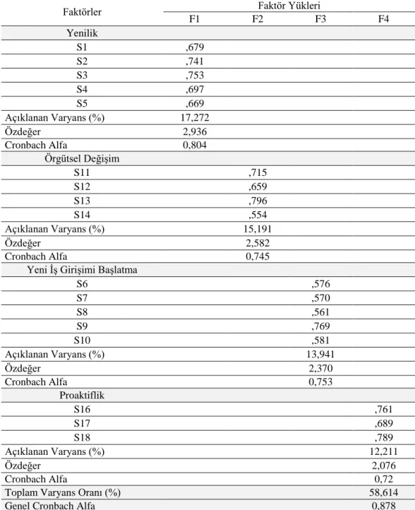 Tablo 5.5.  İç girişimciliğin keşfedici faktör analizi 