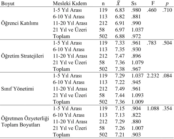 Tablo 4.10. Öğretmen özyeterlik algısının mesleki kıdem değişkenine yönelik tek                      yönlü varyans analizi sonuçları 