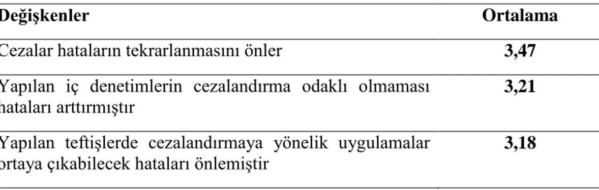 Tablo 4.6 Cezalandırma/ödüllendirmeye ilişkin yanıtların ortalamaları 