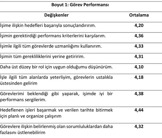 Tablo 4.12 Görev performans ölçeğine ilişkin yanıtların ortalaması 