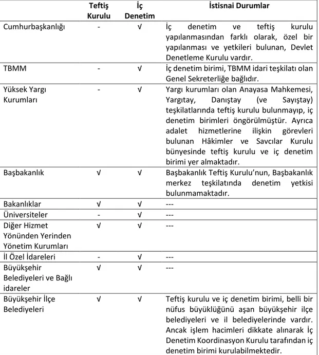 Tablo 1.3 Türk idari teşkilatında teftiş kurulu ve iç denetiminin görünümü 