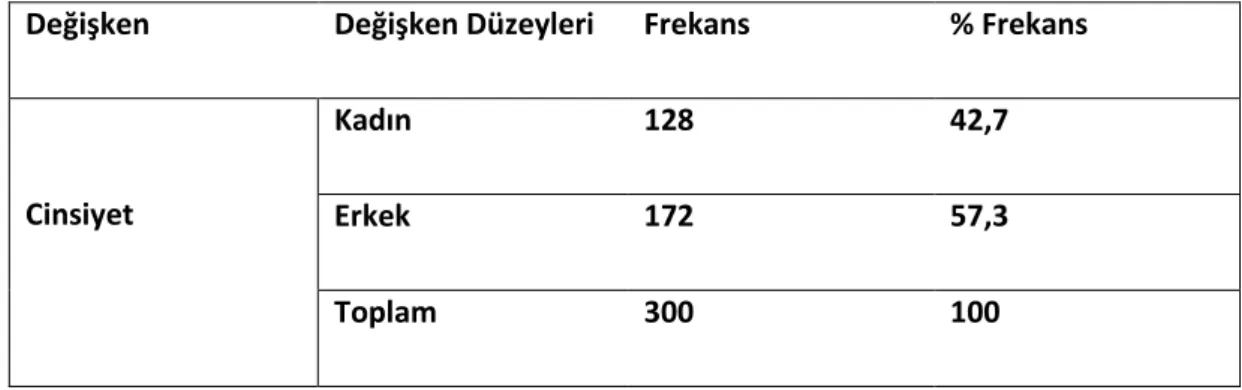 Tablo 4.1 Katılımcıların cinsiyetlerine ilişkin dağılımı 