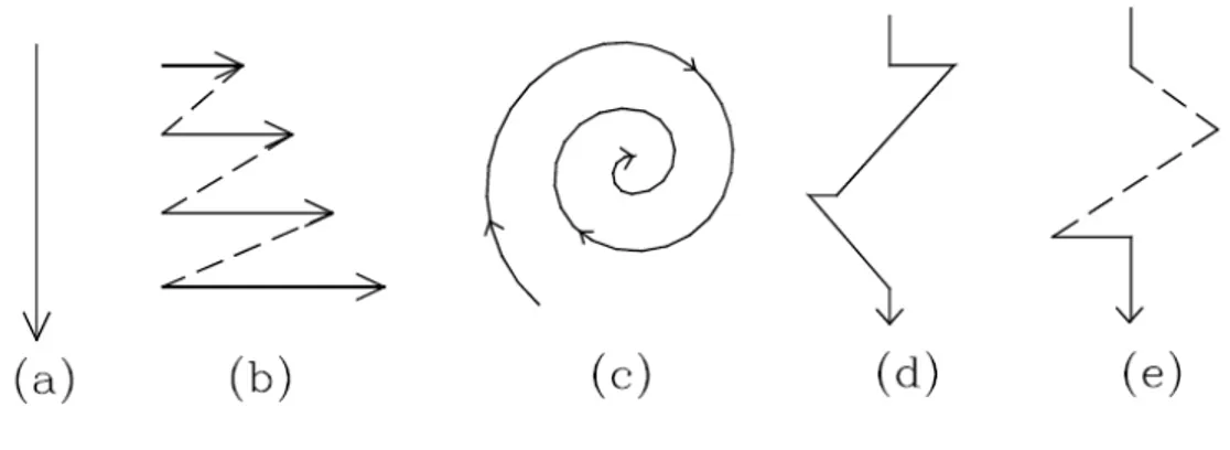 Figure 1: Types of Kaplan’s diagrams 