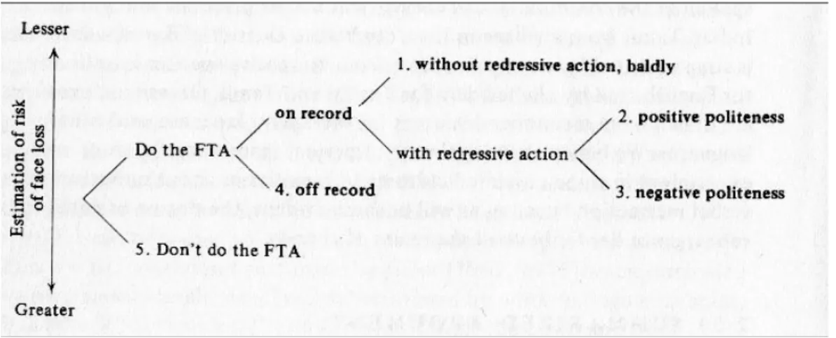 Figure 2: Selection of strategies following an FTA 