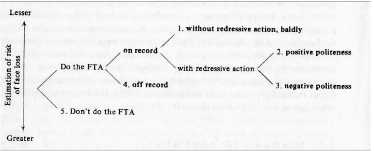 Figure 2: Selection of strategies following an FTA 