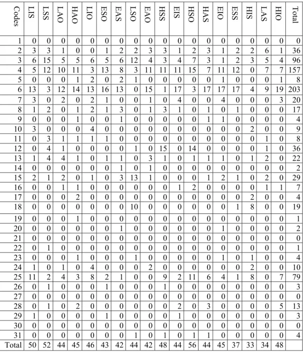 Table 4 : Summary: Use of SARs by trainees of Hacettepe University  Codes LIS LSS LAO HAO LIO ESO EAS LSO EAO HSS EIS HSO HAS EIO ESS HIS LAS HIO Total