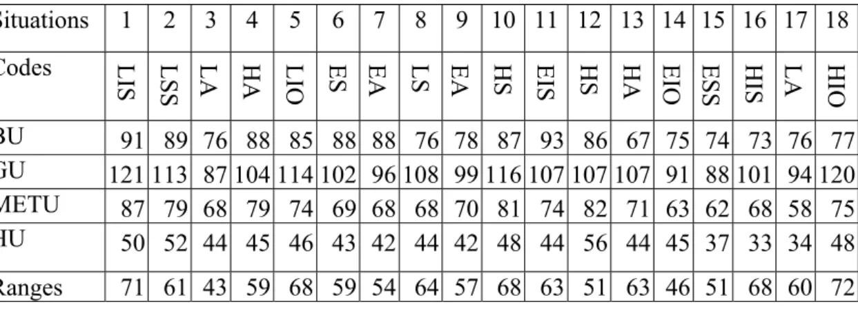 Table 5: Ranges of Universities in terms of the number of SARs 