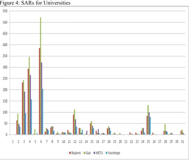 Figure 4: SARs for Universities 