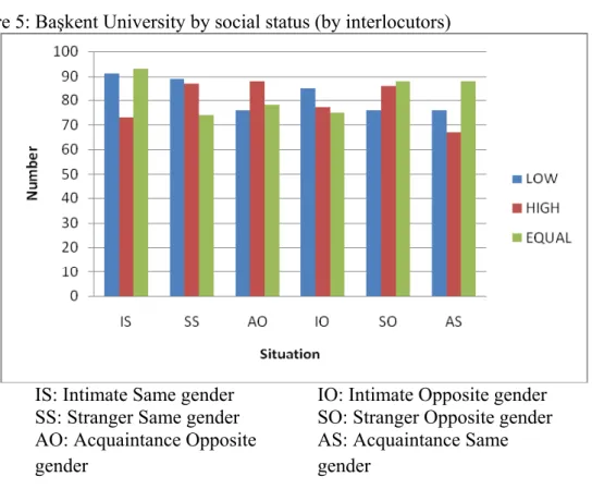 Figure 5: Başkent University by social status (by interlocutors) 
