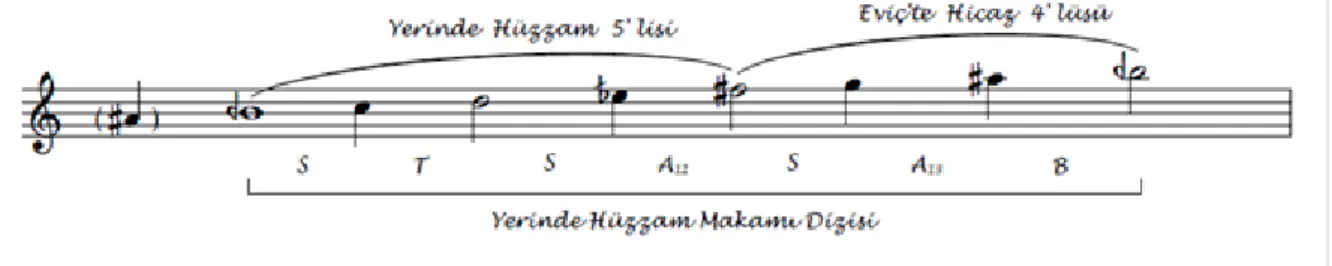 Şekil 1. Yerinde hüzzam makamı dizisi 