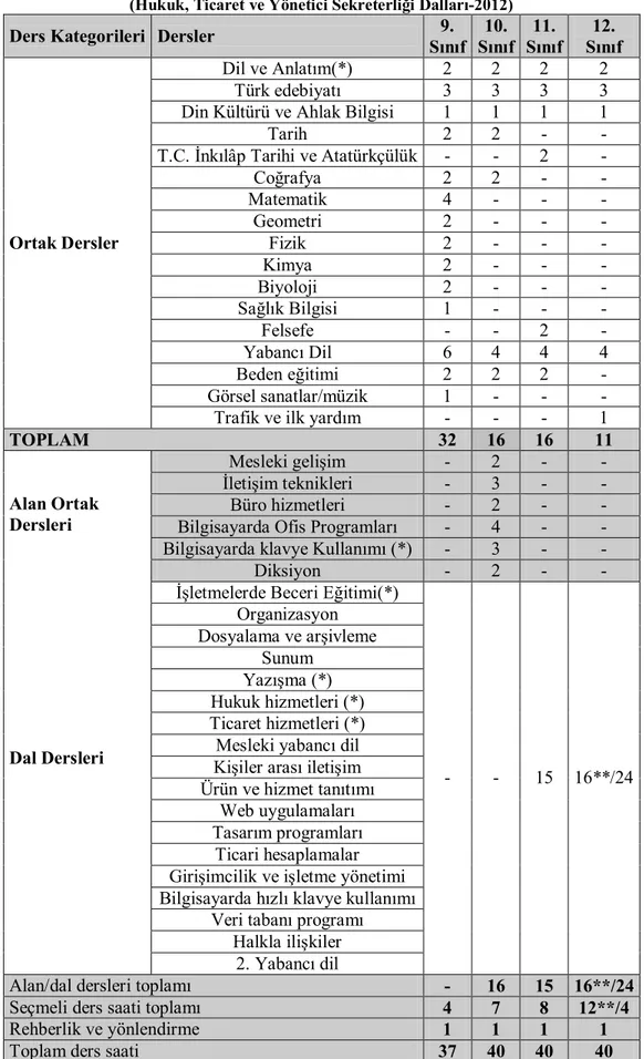 Tablo 2.2 Anadolu Meslek Lisesi Büro Yönetimi Alanı Haftalık Ders Çizelgesi  (Hukuk, Ticaret ve Yönetici Sekreterliği Dalları-2012) 