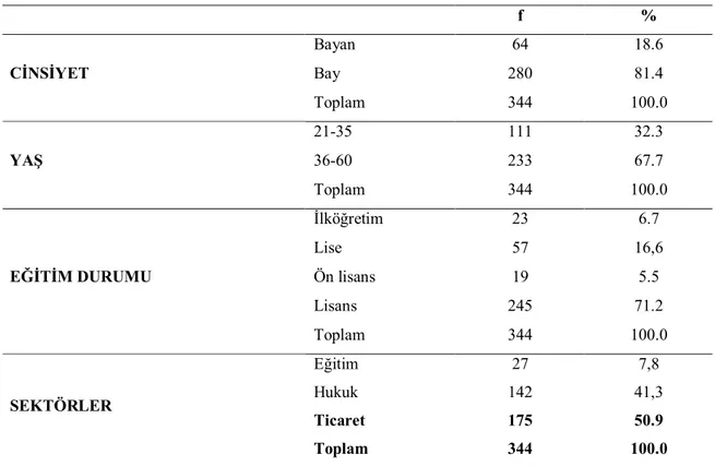 Tablo 4.1 Yöneticilerin Demografik Özellikleri