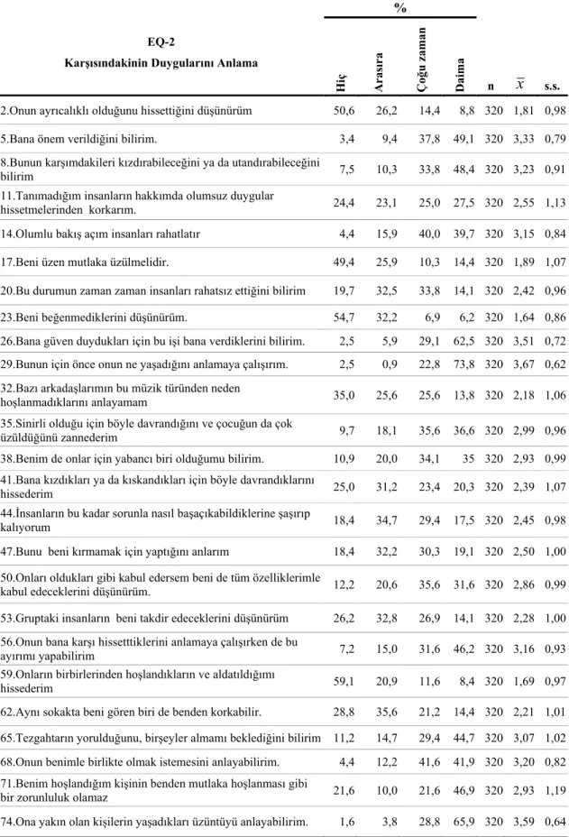 Tablo 7.  Meslek Yüksekokulu Öğrencilerinin “Karşısındakinin Duygularını Anlama”  Alt Ölçeğine Verdikleri Cevaplarla İlgili Betimsel İstatistikler 