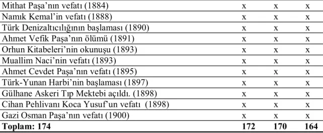 Tablo  13  incelendiğinde,  takvimde  yer  verilen;  Filozof  Astro’nun  vefatı  (MÖ.322)  takvimde  yer  verilen  milattan  önce  tarihli  tek  olaydır