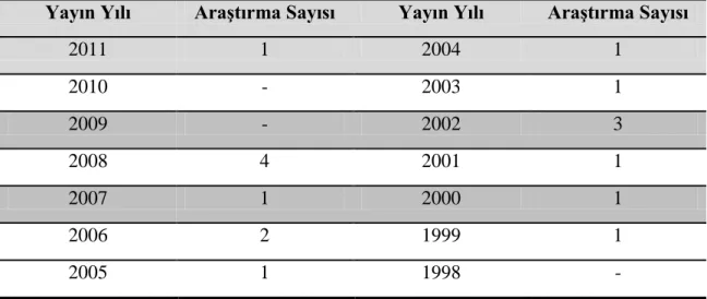 Tablo 5: İlgili Araştırmaların Yıllara Göre Dağılımı 