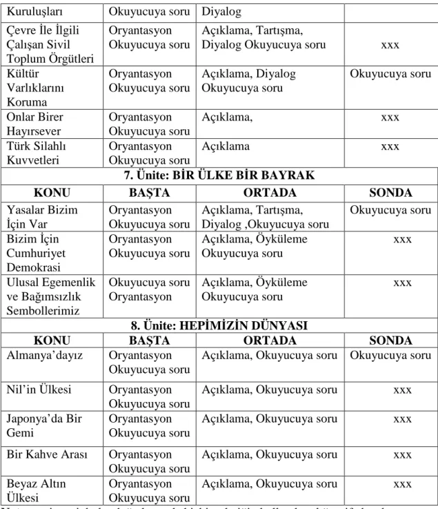 Tablo  3  de  görüldüğü  gibi  konuların  başında  daha  çok  oryantasyona  yer  veriliyor