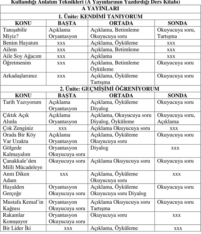 Tablo  6  görüldüğü  gibi  Sürat  yayınları  sosyal  bilgiler  ders  kitabının  %29.72’sini  okuyucuya  sorular,  %16.21’ini  oryantasyon,  %32.43’ünü  açıklama,  %  9.00’unu  betimleme,  %  6.30’unu  öyküleme,  %3.62’sini  tartışma,    %  2.72’sini  diyal