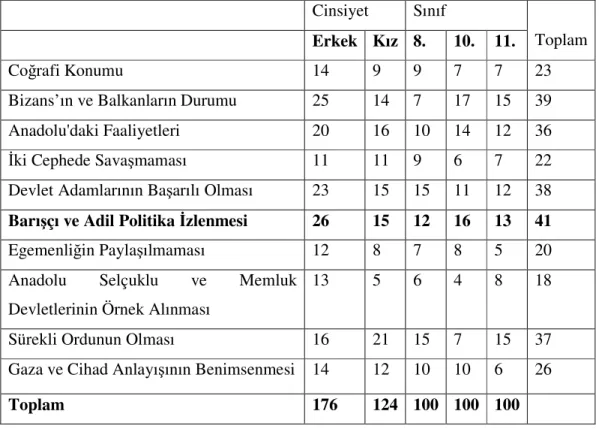 Tablo  4-12  incelendiğinde  8.,  10.  ve  11.  sınıf  öğrencilerince  Osmanlı  Beyliği’nin kısa sürede gelişip büyük bir imparatorluk olmasının en önemli üçüncü  sebebi  olarak  “Barışçı  ve  adil  politika  izlenmesi”  (n=41)  nedenini  tercih  ettikleri