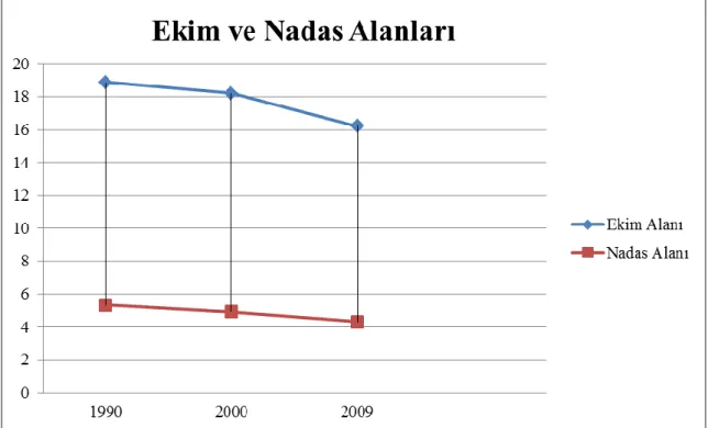 Grafik 1:Yıllara Göre Ekim ve Nadas Alanları  